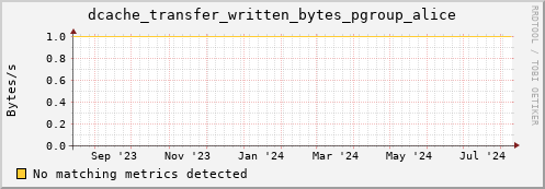 guppy16.mgmt.grid.surfsara.nl dcache_transfer_written_bytes_pgroup_alice