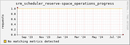 guppy16.mgmt.grid.surfsara.nl srm_scheduler_reserve-space_operations_progress