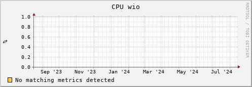 guppy16.mgmt.grid.surfsara.nl cpu_wio