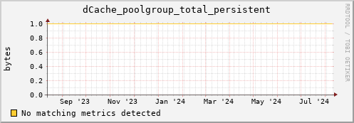 guppy16.mgmt.grid.surfsara.nl dCache_poolgroup_total_persistent