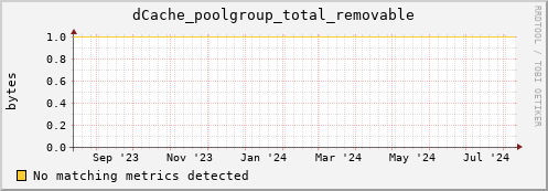 guppy16.mgmt.grid.surfsara.nl dCache_poolgroup_total_removable