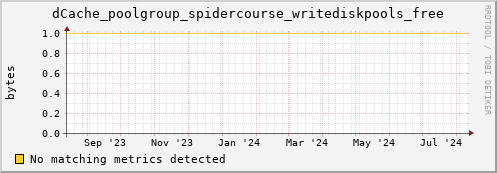 guppy16.mgmt.grid.surfsara.nl dCache_poolgroup_spidercourse_writediskpools_free