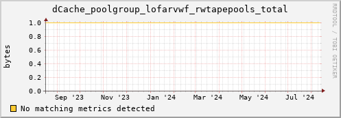 guppy16.mgmt.grid.surfsara.nl dCache_poolgroup_lofarvwf_rwtapepools_total