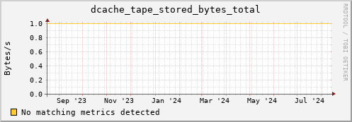 guppy16.mgmt.grid.surfsara.nl dcache_tape_stored_bytes_total