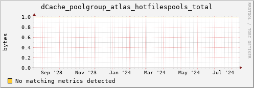 guppy16.mgmt.grid.surfsara.nl dCache_poolgroup_atlas_hotfilespools_total