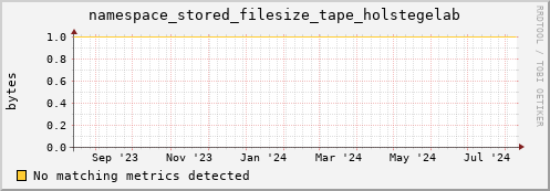 guppy16.mgmt.grid.surfsara.nl namespace_stored_filesize_tape_holstegelab