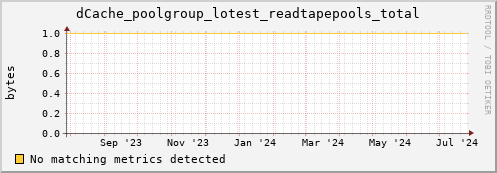 guppy16.mgmt.grid.surfsara.nl dCache_poolgroup_lotest_readtapepools_total