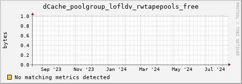 guppy16.mgmt.grid.surfsara.nl dCache_poolgroup_lofldv_rwtapepools_free