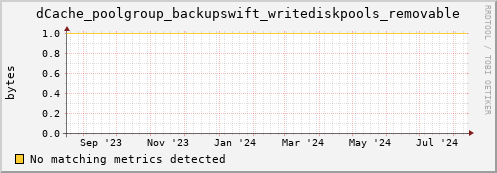 guppy16.mgmt.grid.surfsara.nl dCache_poolgroup_backupswift_writediskpools_removable