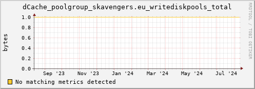 guppy16.mgmt.grid.surfsara.nl dCache_poolgroup_skavengers.eu_writediskpools_total