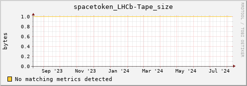 guppy16.mgmt.grid.surfsara.nl spacetoken_LHCb-Tape_size