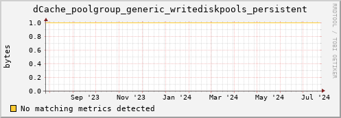 guppy2.mgmt.grid.surfsara.nl dCache_poolgroup_generic_writediskpools_persistent