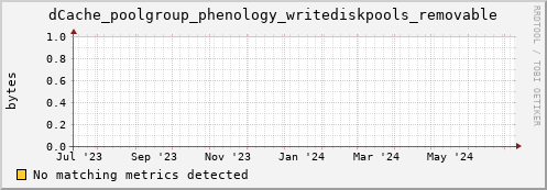 guppy2.mgmt.grid.surfsara.nl dCache_poolgroup_phenology_writediskpools_removable