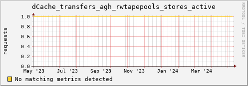 guppy2.mgmt.grid.surfsara.nl dCache_transfers_agh_rwtapepools_stores_active