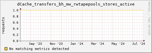 guppy2.mgmt.grid.surfsara.nl dCache_transfers_bh_mw_rwtapepools_stores_active