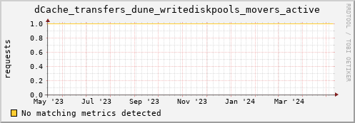 guppy2.mgmt.grid.surfsara.nl dCache_transfers_dune_writediskpools_movers_active