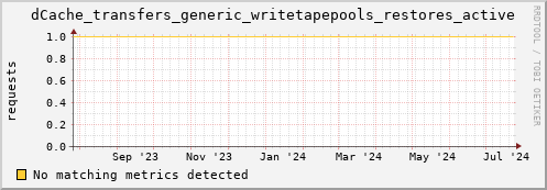 guppy2.mgmt.grid.surfsara.nl dCache_transfers_generic_writetapepools_restores_active