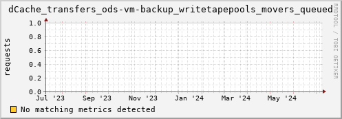 guppy2.mgmt.grid.surfsara.nl dCache_transfers_ods-vm-backup_writetapepools_movers_queued