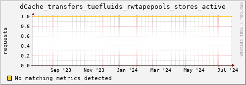 guppy2.mgmt.grid.surfsara.nl dCache_transfers_tuefluids_rwtapepools_stores_active