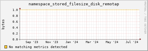 guppy2.mgmt.grid.surfsara.nl namespace_stored_filesize_disk_remotap