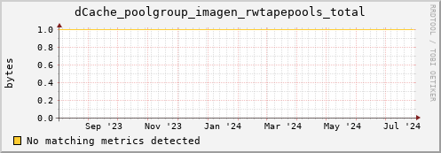 guppy2.mgmt.grid.surfsara.nl dCache_poolgroup_imagen_rwtapepools_total