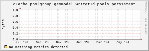 guppy2.mgmt.grid.surfsara.nl dCache_poolgroup_geomodel_writet1d1pools_persistent