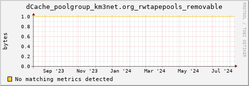 guppy2.mgmt.grid.surfsara.nl dCache_poolgroup_km3net.org_rwtapepools_removable