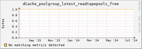 guppy2.mgmt.grid.surfsara.nl dCache_poolgroup_lotest_readtapepools_free