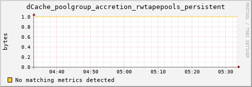 guppy3.mgmt.grid.surfsara.nl dCache_poolgroup_accretion_rwtapepools_persistent