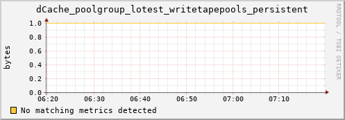 guppy3.mgmt.grid.surfsara.nl dCache_poolgroup_lotest_writetapepools_persistent