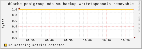 guppy3.mgmt.grid.surfsara.nl dCache_poolgroup_ods-vm-backup_writetapepools_removable