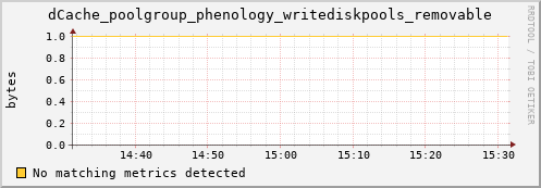 guppy3.mgmt.grid.surfsara.nl dCache_poolgroup_phenology_writediskpools_removable