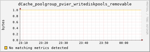 guppy3.mgmt.grid.surfsara.nl dCache_poolgroup_pvier_writediskpools_removable