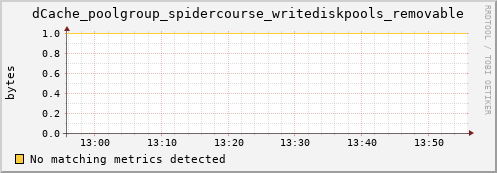 guppy3.mgmt.grid.surfsara.nl dCache_poolgroup_spidercourse_writediskpools_removable