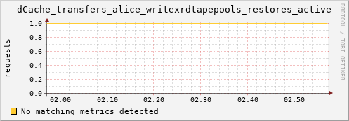guppy3.mgmt.grid.surfsara.nl dCache_transfers_alice_writexrdtapepools_restores_active