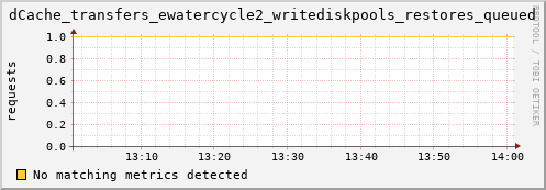 guppy3.mgmt.grid.surfsara.nl dCache_transfers_ewatercycle2_writediskpools_restores_queued