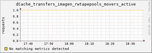 guppy3.mgmt.grid.surfsara.nl dCache_transfers_imagen_rwtapepools_movers_active