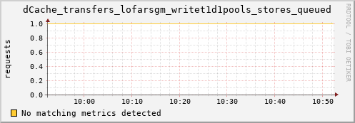 guppy3.mgmt.grid.surfsara.nl dCache_transfers_lofarsgm_writet1d1pools_stores_queued