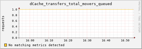 guppy3.mgmt.grid.surfsara.nl dCache_transfers_total_movers_queued