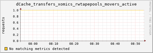 guppy3.mgmt.grid.surfsara.nl dCache_transfers_xomics_rwtapepools_movers_active