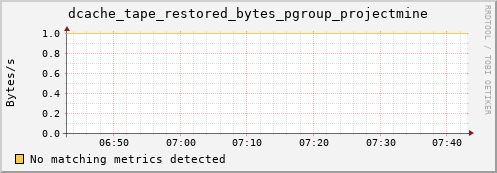 guppy3.mgmt.grid.surfsara.nl dcache_tape_restored_bytes_pgroup_projectmine