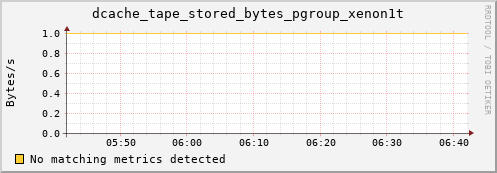 guppy3.mgmt.grid.surfsara.nl dcache_tape_stored_bytes_pgroup_xenon1t