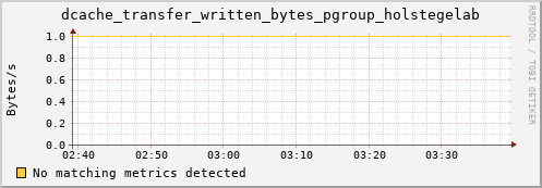 guppy3.mgmt.grid.surfsara.nl dcache_transfer_written_bytes_pgroup_holstegelab