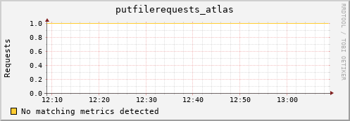 guppy3.mgmt.grid.surfsara.nl putfilerequests_atlas