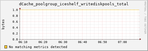 guppy3.mgmt.grid.surfsara.nl dCache_poolgroup_iceshelf_writediskpools_total