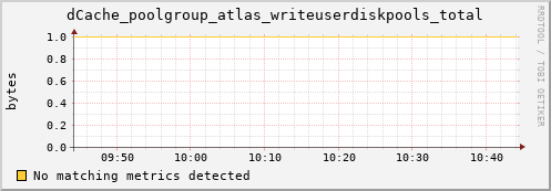 guppy3.mgmt.grid.surfsara.nl dCache_poolgroup_atlas_writeuserdiskpools_total