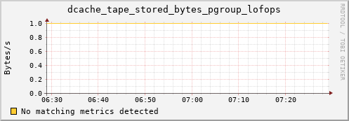 guppy3.mgmt.grid.surfsara.nl dcache_tape_stored_bytes_pgroup_lofops