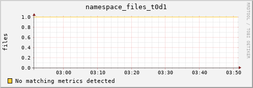 guppy3.mgmt.grid.surfsara.nl namespace_files_t0d1