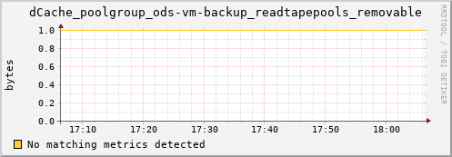 guppy3.mgmt.grid.surfsara.nl dCache_poolgroup_ods-vm-backup_readtapepools_removable