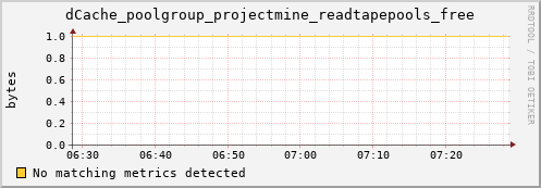 guppy3.mgmt.grid.surfsara.nl dCache_poolgroup_projectmine_readtapepools_free